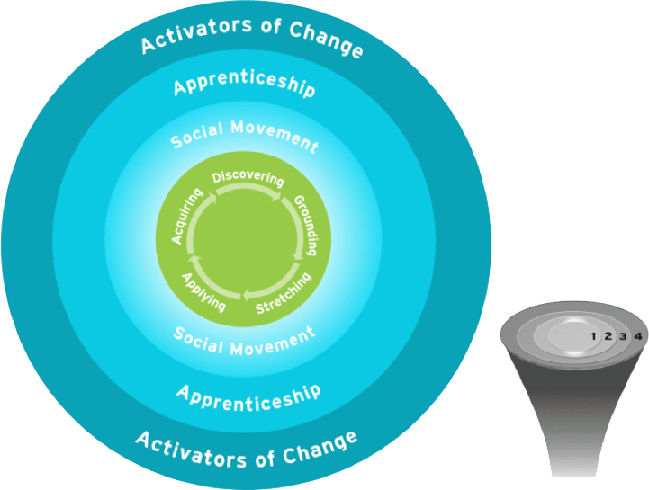 4 Circle Framework